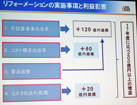 コスト構造改革の枠組み