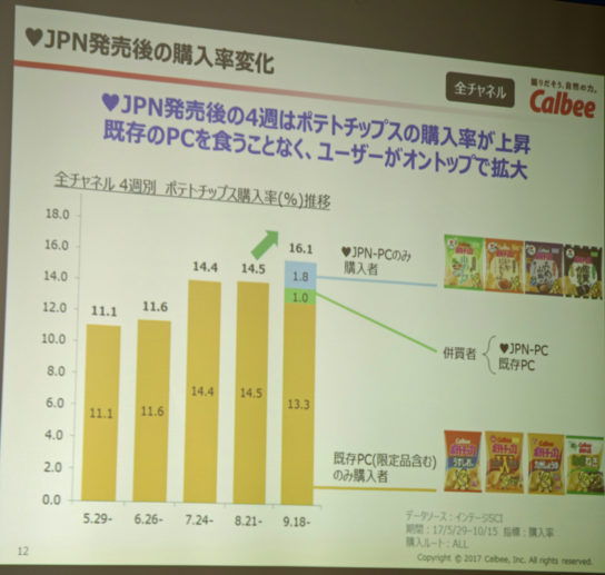 ポテトチップス購入率の変化