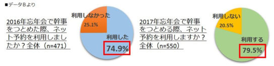 2016年忘年会幹事がネット予約をした割合は75％