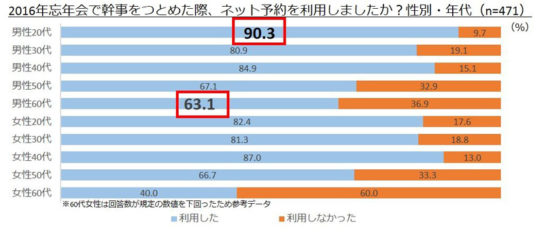 ネット予約