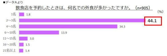 ネット予約人数