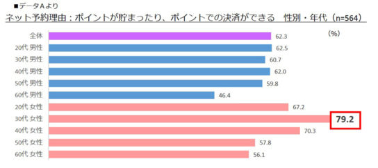 ポイント好きは男性より女性