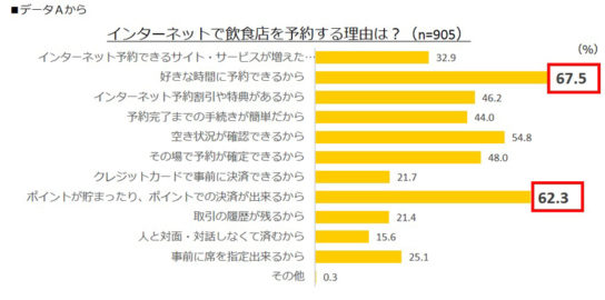 ネット予約の利点は、好きな時間に予約できること