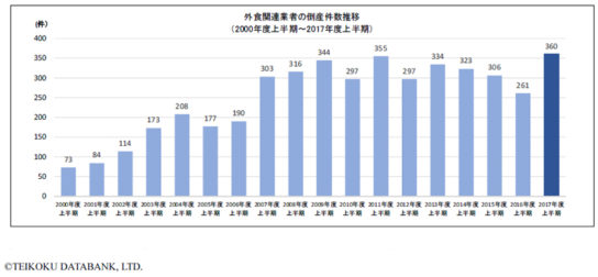 外食関連業者の倒産件数推移