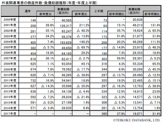 外食関連業者の倒産件数・負債総額推移（年度・年度上半期）