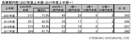 負債額内訳（2007年度上半期・2015年度上半期～）