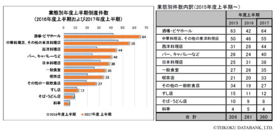 業態別倒産件数、内訳