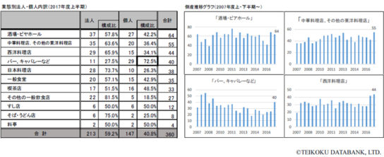 業態別法人・個人内訳（2017年度上半期）、倒産推移グラフ