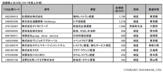 負債額上位10社（2017年度上半期）