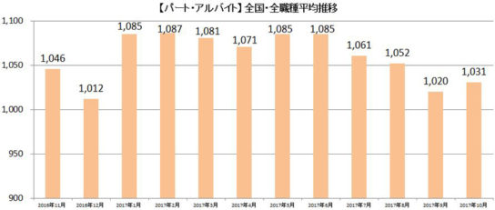 パート・アルバイト全国・全職種平均推移