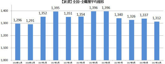 派遣全国・全職種平均推移