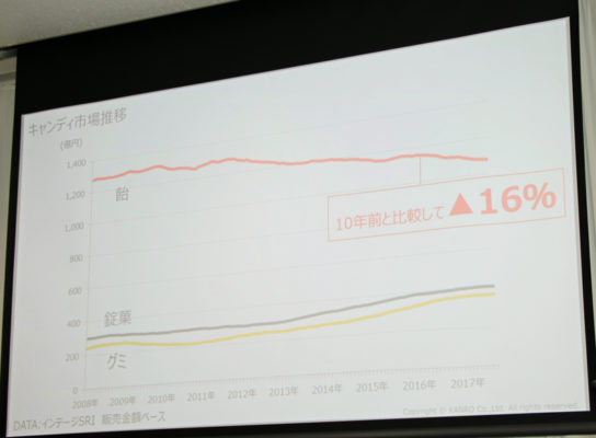 ハードキャンディの売上が減少