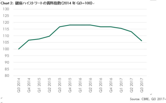 銀座ハイストリートの賃料指数