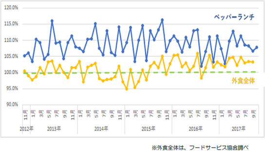 ペッパーランチの既存店売上高の推移