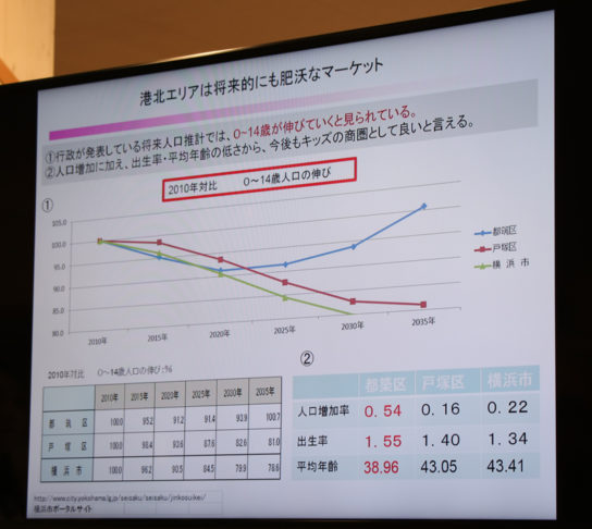 港北エリアは0～14歳の人口の増加が見込める