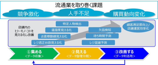 流通業界を取り巻く課題