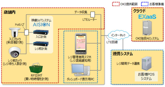 「レジ適正台数見える化」「レジ混雑予測」のシステム構成図