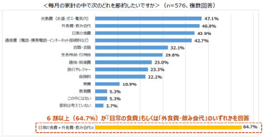 家計のうちで節約したいもの