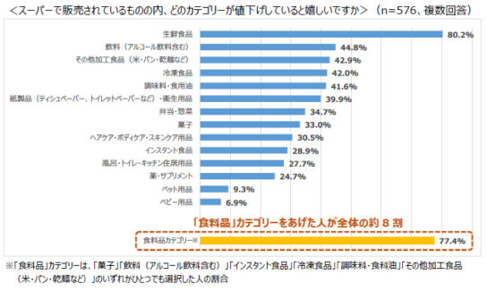 スーパーで値下げして欲しいもの