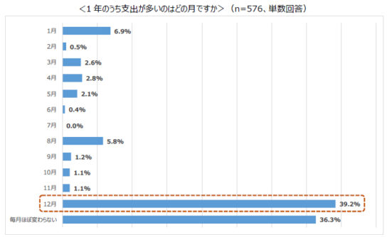 1年のうち最も支出が多くなる月は「12月」