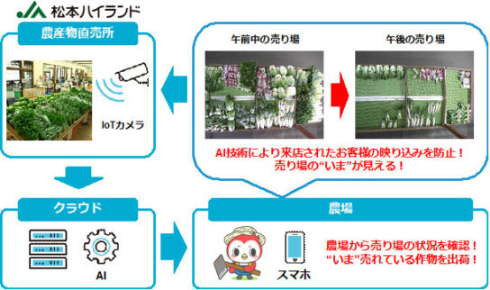 つながるファーマーズの利用イメージ