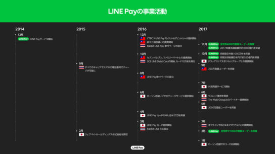 LINE Payの事業活動