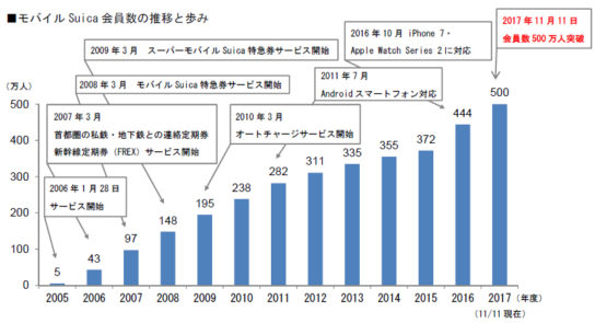 モバイル Suica 会員数の推移と歩み