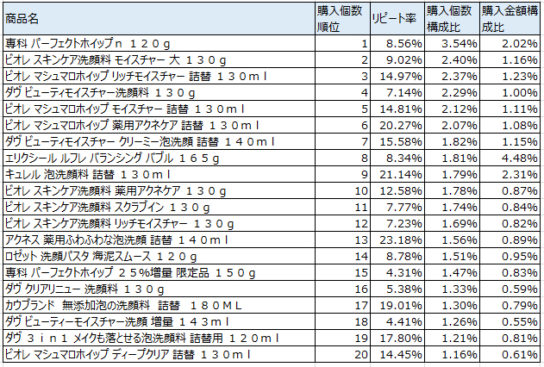 洗顔料　2017年8月～10月ランキング（購入個数順）