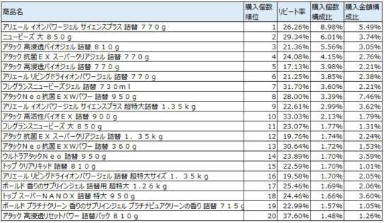 衣料用合成洗剤　2017年8月～10月ランキング（購入個数順）