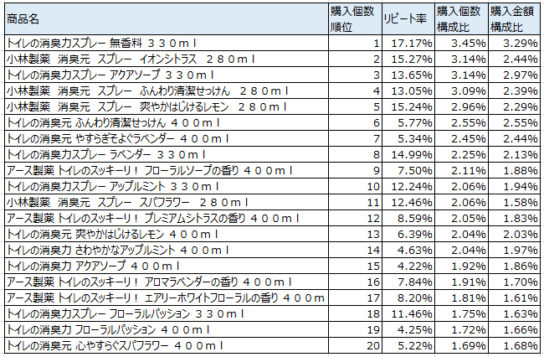 トイレ用芳香・消臭・防臭剤　2017年8月～10月ランキング（購入個数順）