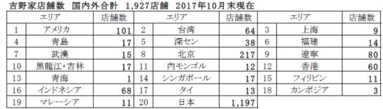 吉野家ホールディングスグループ エリア別海外店舗数