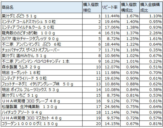 キャンディ・キャラメル　2017年8月～10月ランキング（購入個数順）