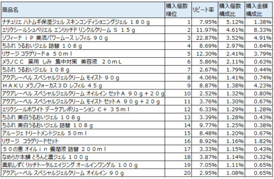 美容液　2017年8月～10月ランキング（購入個数順）