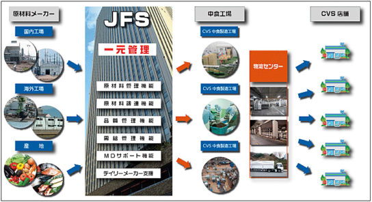 JFSの事業内容