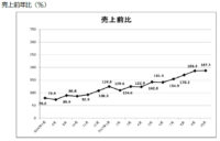 日本百貨店協会／10月の外国人売上高、過去最高の280億円