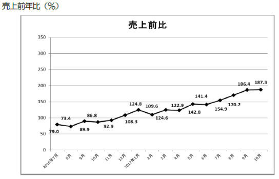 総売上高の推移