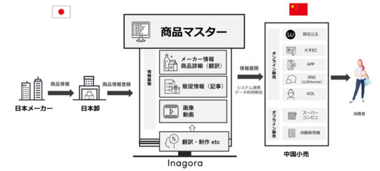 商品マスターを作成