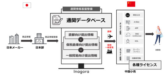 煩雑な通関をサポート