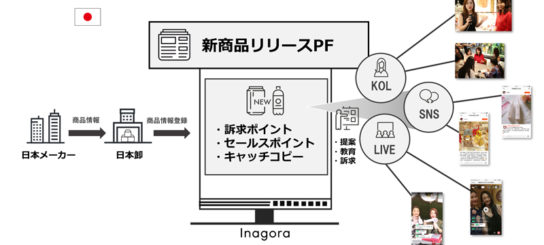 新商品リリース情報を中国に発信