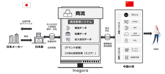 BMSとAPIのベースを活かし商流支援