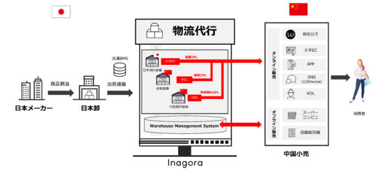 物流面からも越境ECをサポート