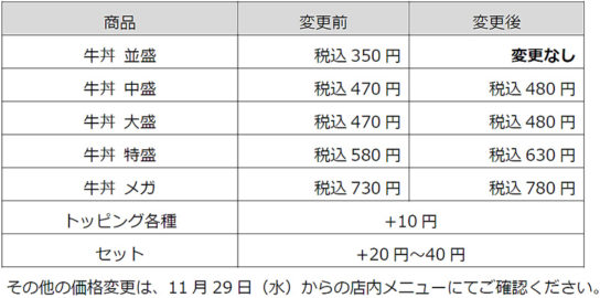 価格改定の概要