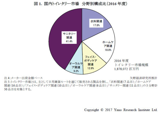 国内トイレタリー市場 分野別構成比（2016年度）