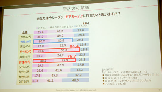 若い女性がビアガーデンに求めるのはノンアル飲料の充実