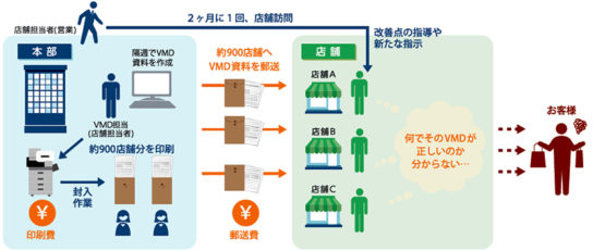 従来のVMD指示