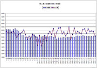 日本フードサービス協会／外食産業の10月度売上微増、客数は14か月ぶりに減
