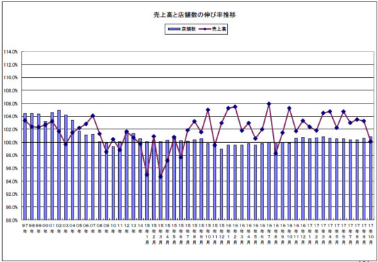 売上高と店舗数の伸び率の推移