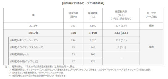 2017年の広島東洋カープの経済効果