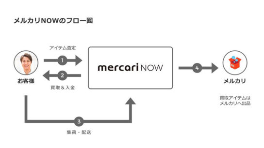 メルカリNOWフロー図