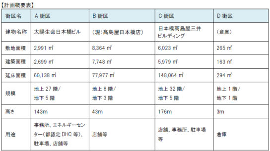 計画概要表